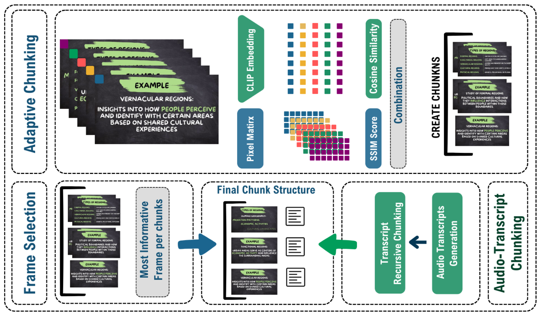 Pipeline demonstration of adaptive chunking for multimodal video processing